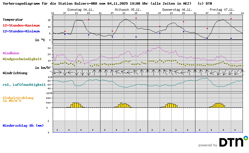 Vorhersagediagramm Balzers-ARA