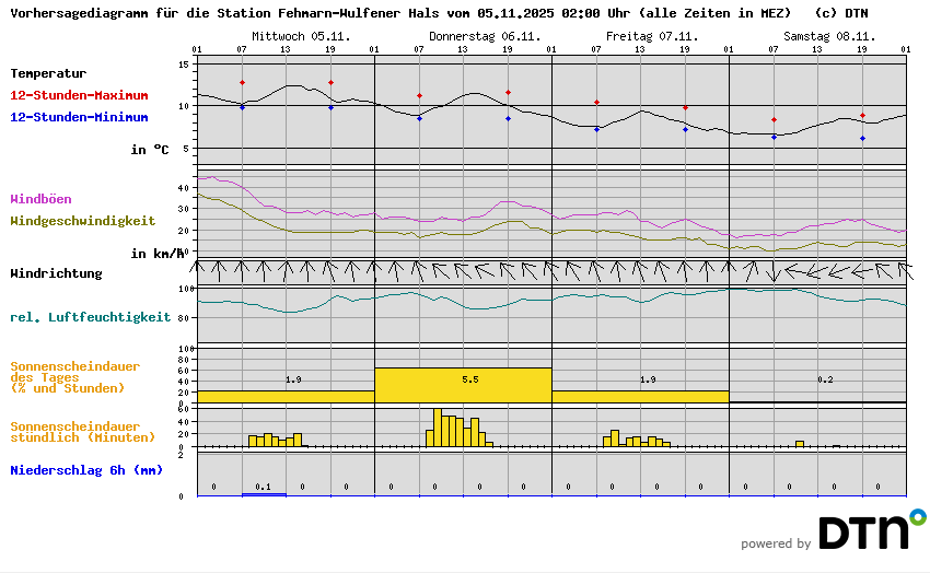 Vorhersagediagramm Fehmarn-Wulfener Hals