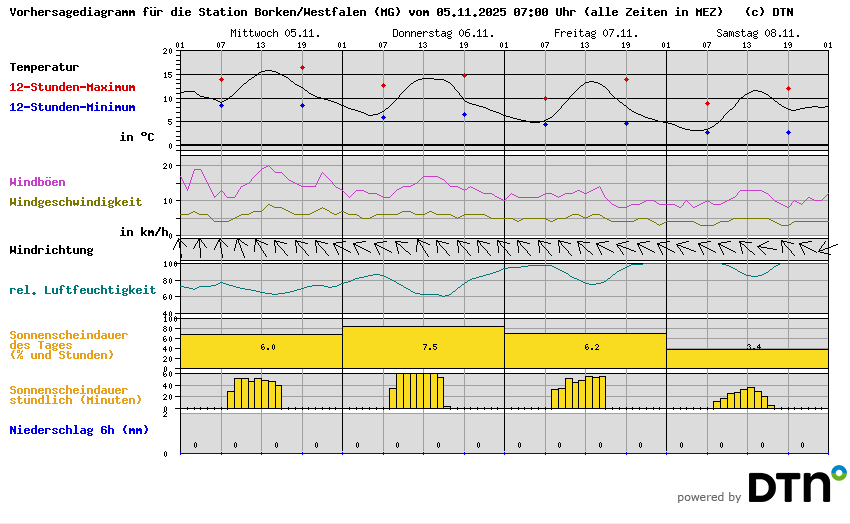 Vorhersagediagramm Borken/Westfalen (MG)