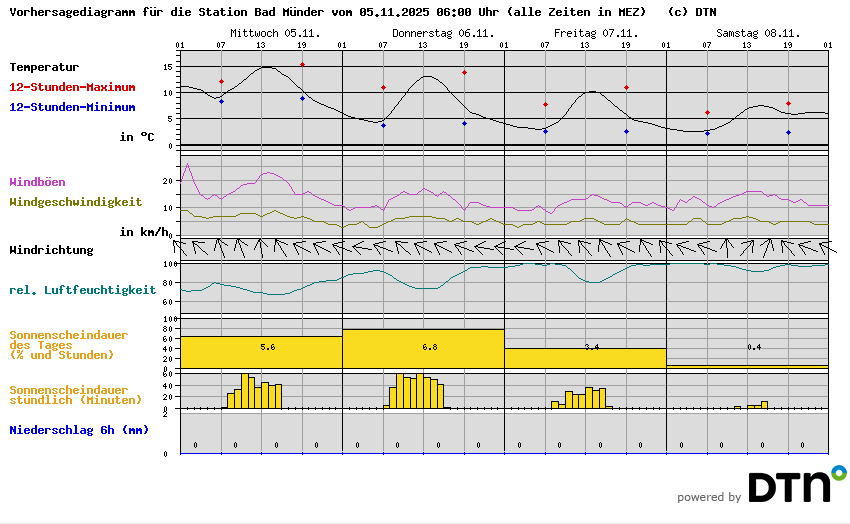 Vorhersagediagramm Bad Münder
