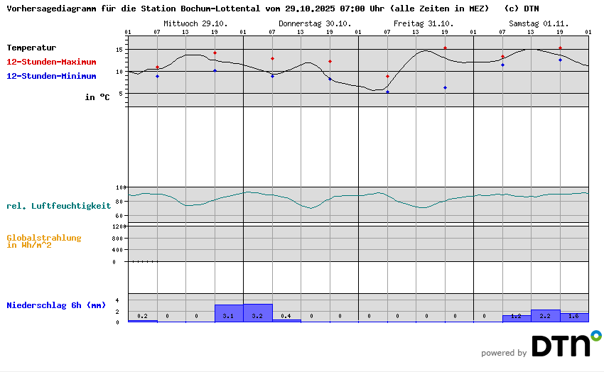 Vorhersagediagramm Bochum-Lottental