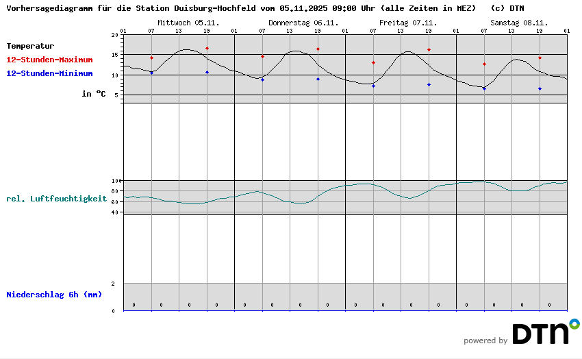 Vorhersagediagramm Duisburg-Hochfeld
