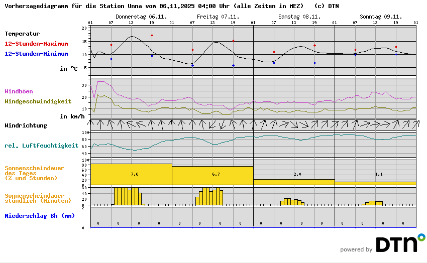 Vorhersagediagramm Unna