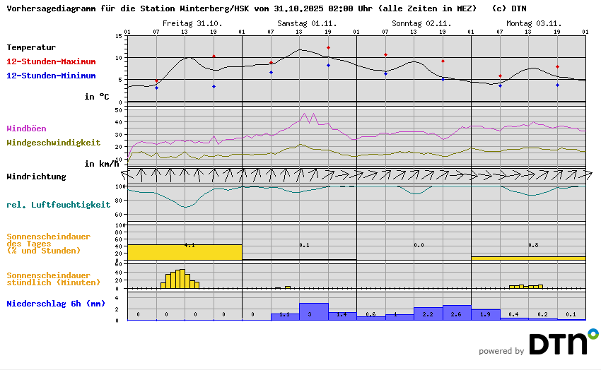 Vorhersagediagramm Winterberg/HSK