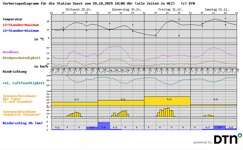Vorhersagediagramm Soest