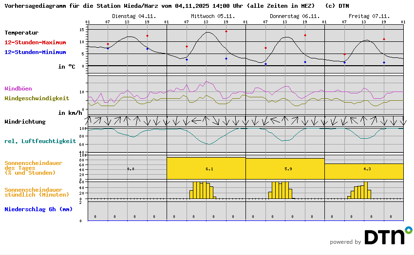 Vorhersagediagramm Wieda/Harz