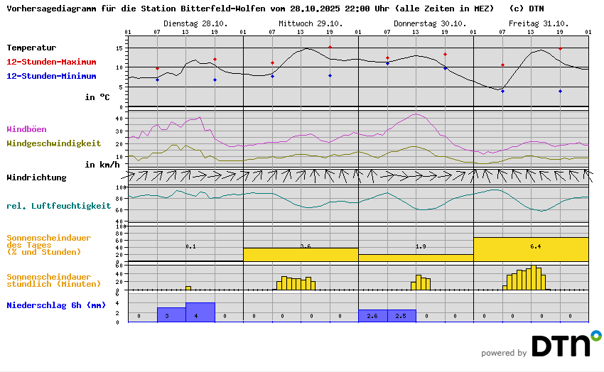 Vorhersagediagramm Bitterfeld-Wolfen