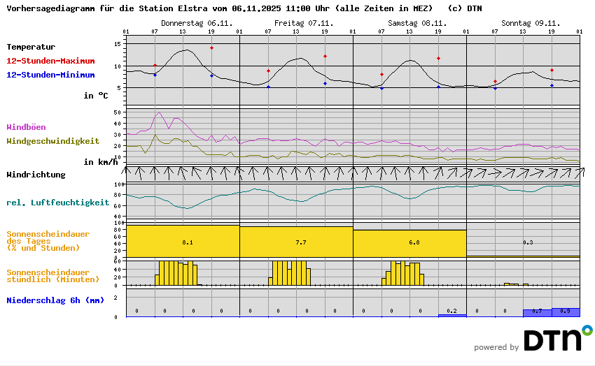 Vorhersagediagramm Elstra