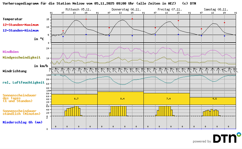 Vorhersagediagramm Welzow