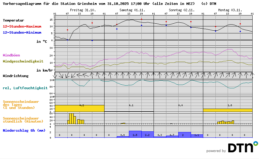 Vorhersagediagramm Griesheim