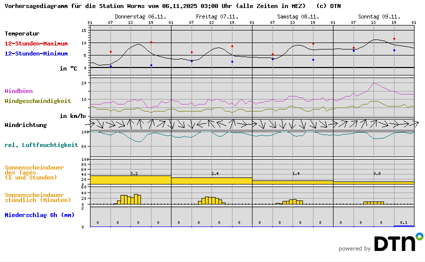 Vorhersagediagramm Worms
