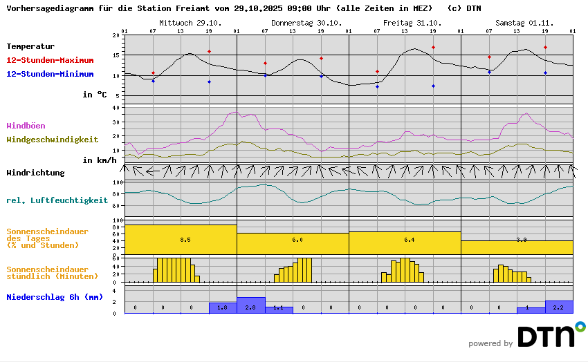Vorhersagediagramm Freiamt