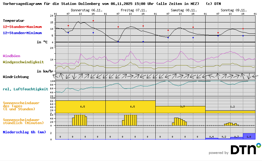 Vorhersagediagramm Dollenberg