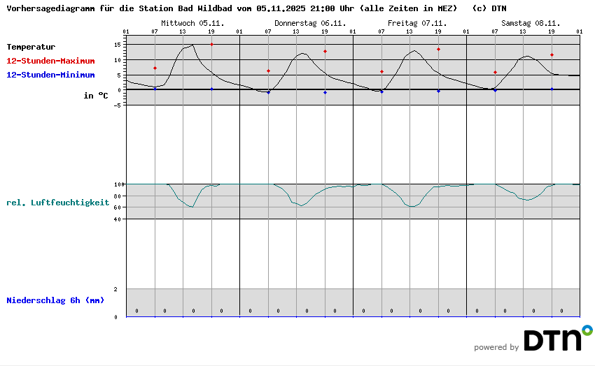 Vorhersagediagramm Bad Wildbad