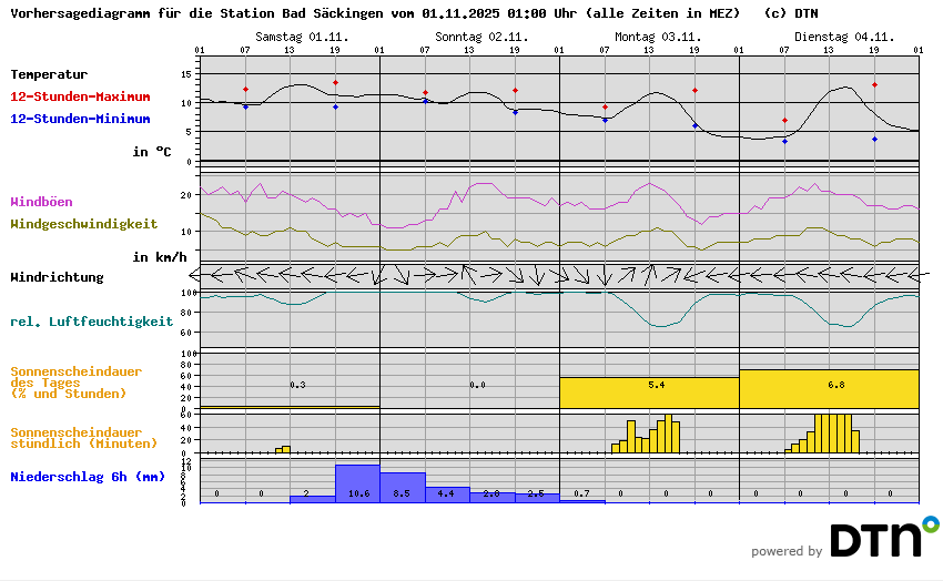 Vorhersagediagramm Bad Säckingen