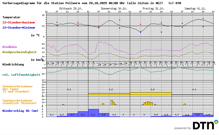 Vorhersagediagramm Pellworm