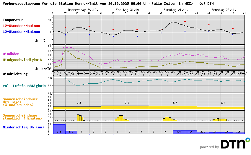 Vorhersagediagramm Hörnum/Sylt