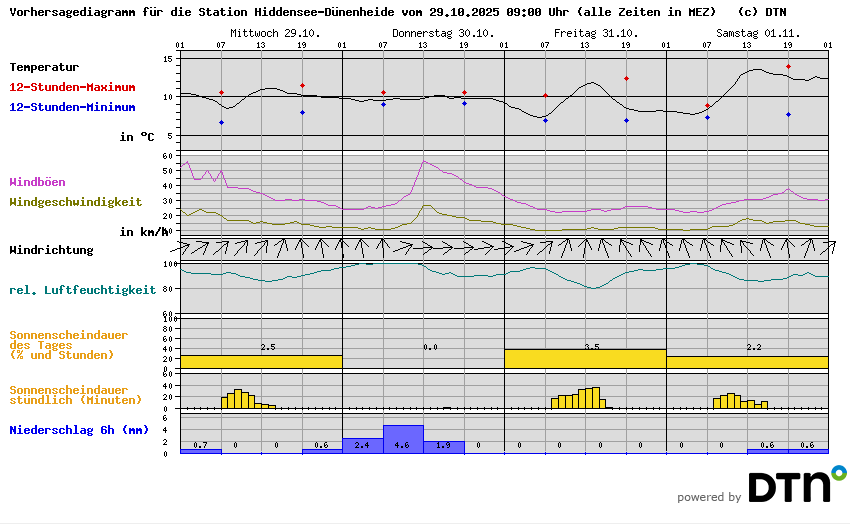 Vorhersagediagramm Hiddensee-Dünenheide