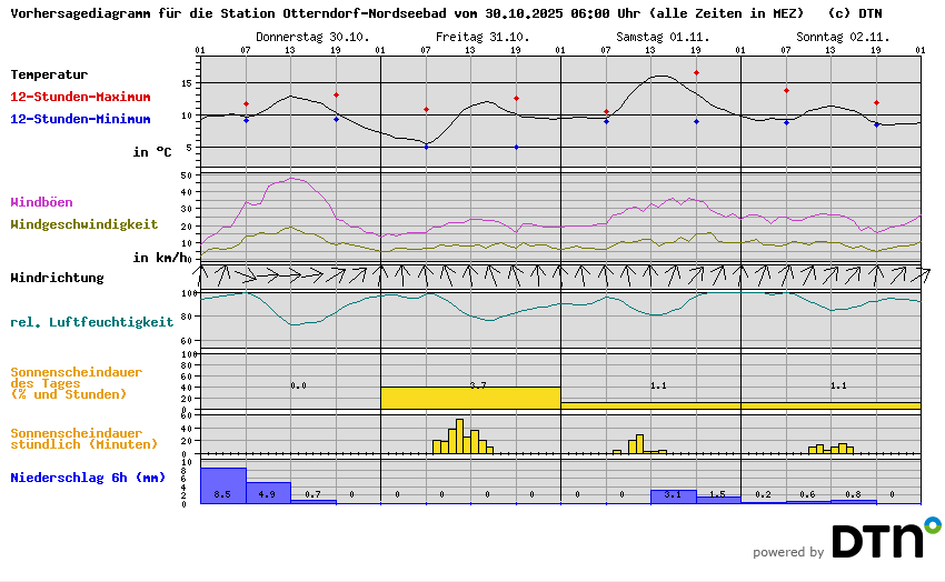 Vorhersagediagramm Otterndorf-Nordseebad