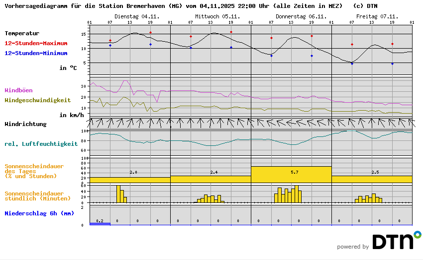Vorhersagediagramm Bremerhaven (MG)