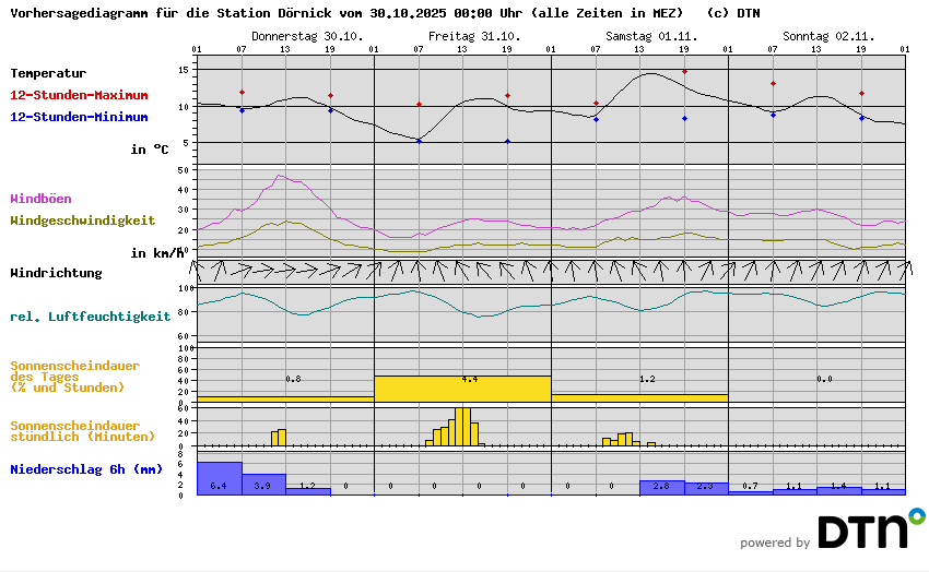 Vorhersagediagramm Dörnick