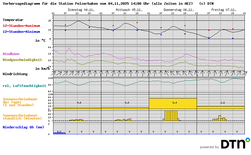 Vorhersagediagramm Pelzerhaken