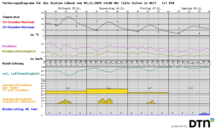 Vorhersagediagramm Lübeck