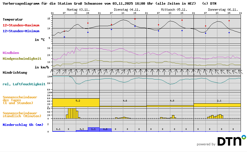 Vorhersagediagramm Groß Schwansee