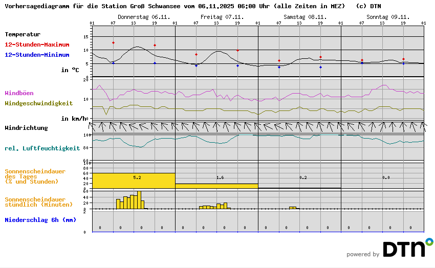 Vorhersagediagramm Groß Schwansee