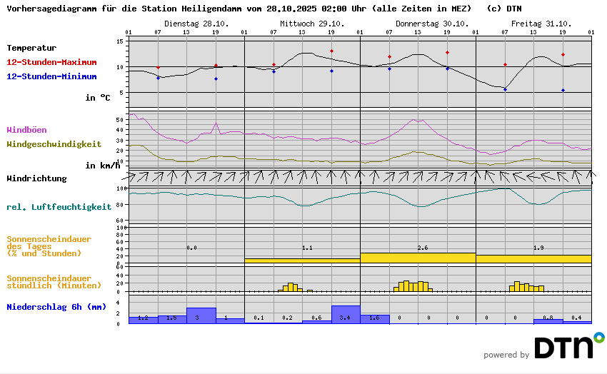 Vorhersagediagramm Heiligendamm