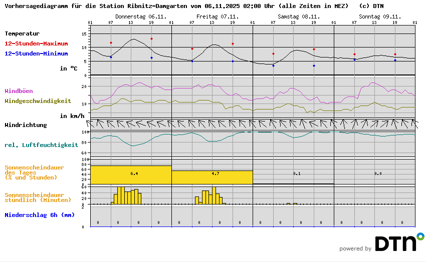 Vorhersagediagramm Ribnitz-Damgarten