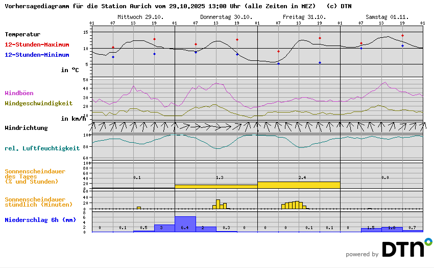 Vorhersagediagramm Aurich