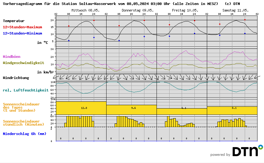 Vorhersagediagramm Soltau-Wasserwerk