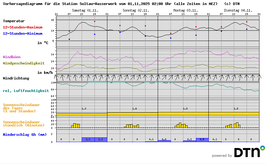 Vorhersagediagramm Soltau-Wasserwerk