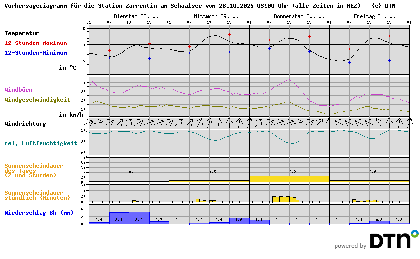 Vorhersagediagramm Zarrentin am Schaalsee