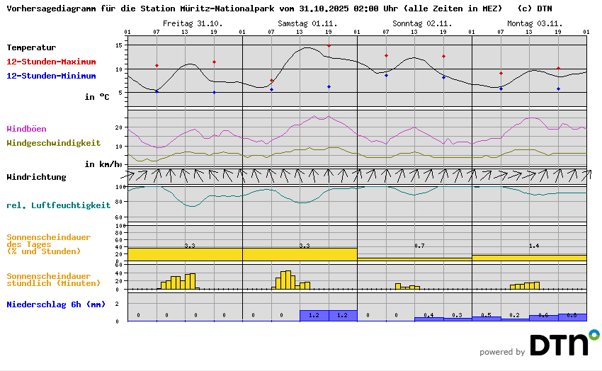 Vorhersagediagramm Müritz-Nationalpark