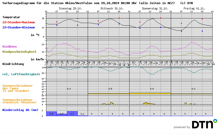 Vorhersagediagramm Ahlen/Westfalen