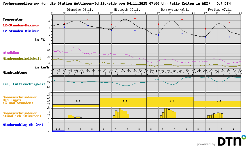 Vorhersagediagramm Mettingen-Schlickelde
