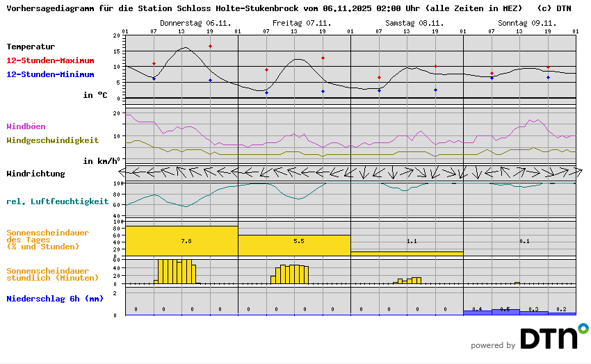 Vorhersagediagramm Schloss Holte-Stukenbrock