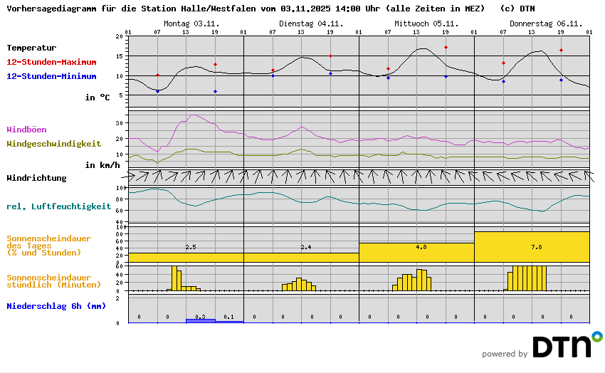 Vorhersagediagramm Halle/Westfalen