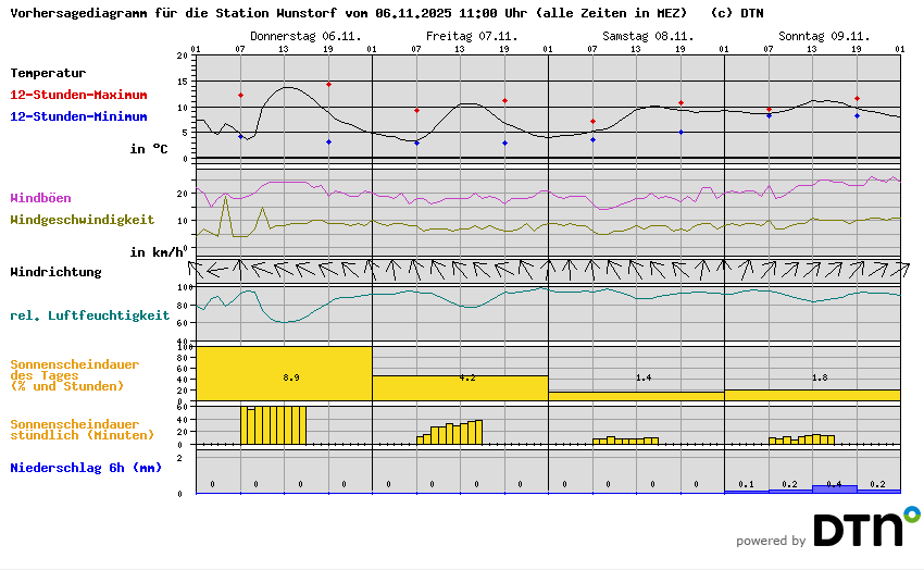 Vorhersagediagramm Wunstorf