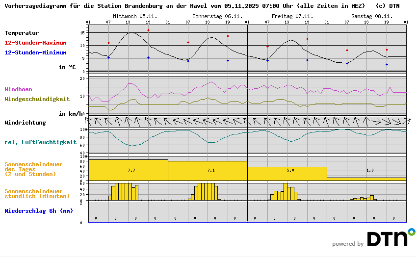 Vorhersagediagramm Brandenburg an der Havel