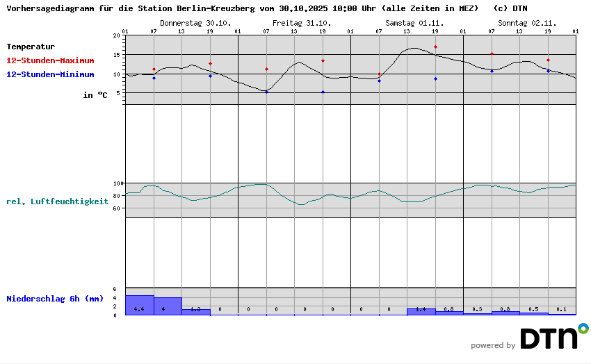 Vorhersagediagramm Berlin-Kreuzberg