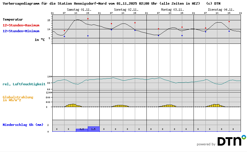 Vorhersagediagramm Hennigsdorf-Nord