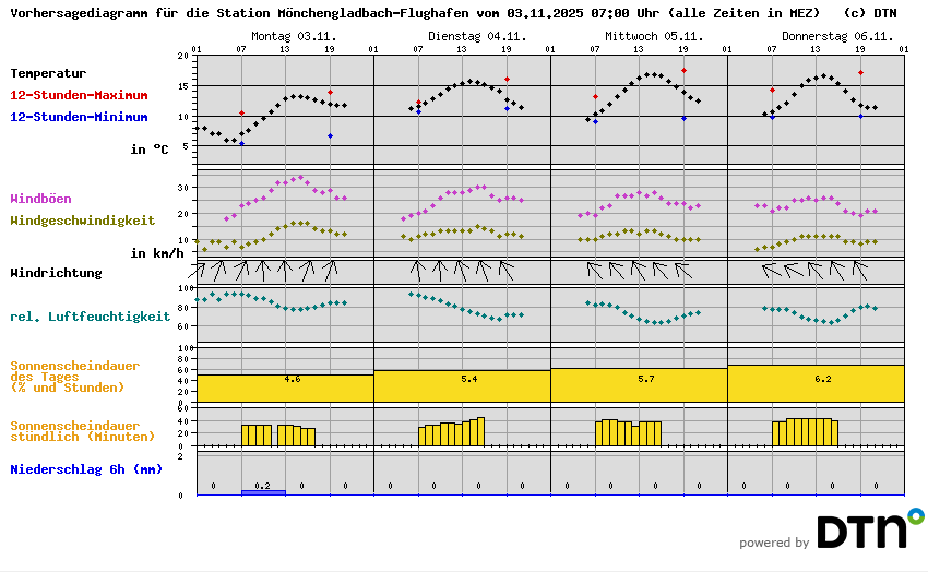 Vorhersagediagramm Mönchengladbach-Flughafen
