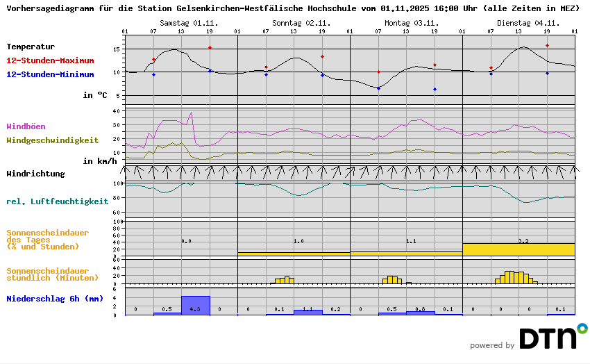 Vorhersagediagramm Gelsenkirchen-Westfälische Hochschule