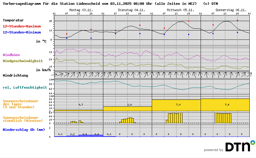 Vorhersagediagramm Lüdenscheid