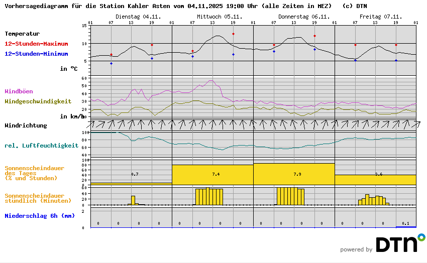 Vorhersagediagramm Kahler Asten
