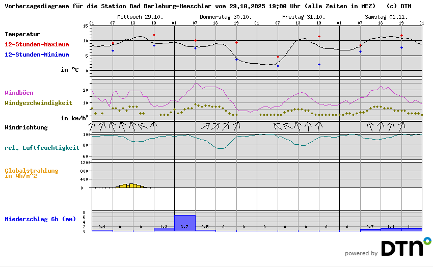 Vorhersagediagramm Bad Berleburg-Hemschlar