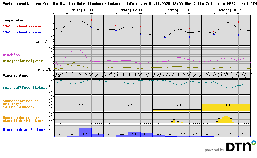 Vorhersagediagramm Schmallenberg-Westernbödefeld